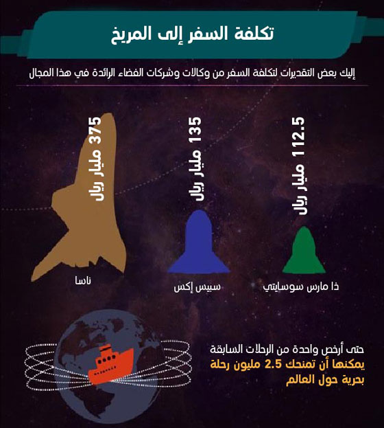 هل تعلم كم تكلف الاقامة على الكوكب الاحمر؟ صورة رقم 3
