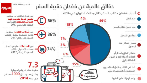 هذه هي اسباب ضياع حقائب السفر في المطارات.. تعرف اعرفها وكن متيقظا لها صورة رقم 1 هذه هي اسباب ضياع حقائب السفر في المطارات.. تعرف اعرفها وكن متيقظا لها صورة رقم 1