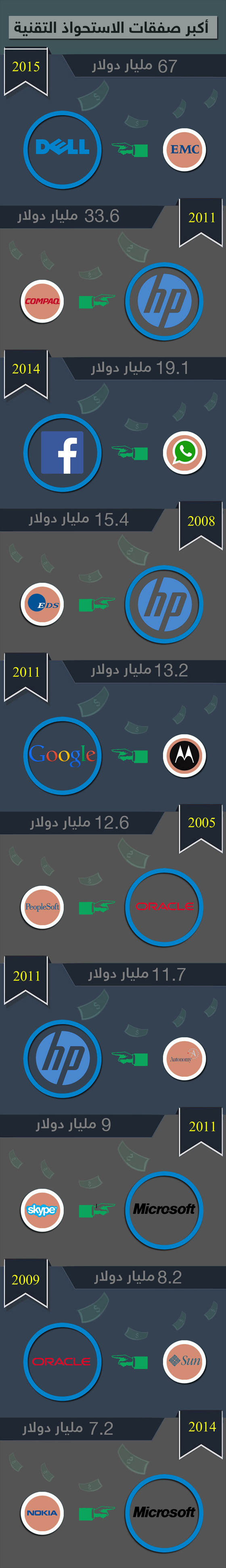 تعرف على اضخم عشر صفقات استحواذ في تاريخ الشركات التقنية صورة رقم 1