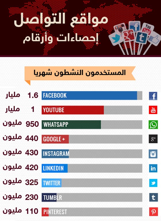 بالارقام.. فيس بوك يتصدر المواقع وواتساب اقوى تطبيق للمراسلة صورة رقم 1 بالارقام.. فيس بوك يتصدر المواقع وواتساب اقوى تطبيق للمراسلة صورة رقم 1