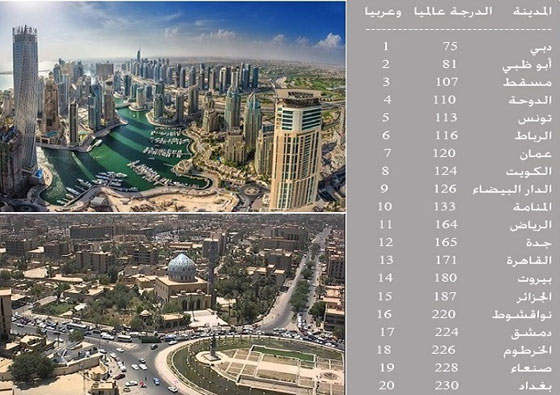 ما الذي جعل عواصم عربية كانت في الامس مفخرة.. الاسوأ في العالم؟ صورة رقم 1