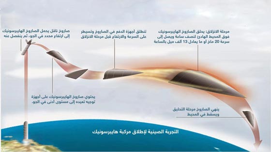 سيناريو مرعب لحروب المستقبل.. صواريخ تسابق الصوت بخمسة اضعاف!! صورة رقم 1