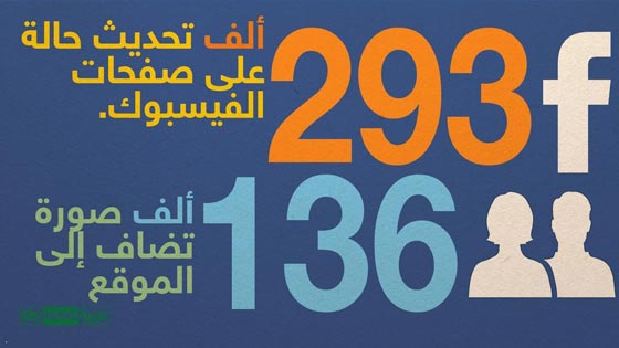 الانترنت يكشف اسراره.. هذا ما يحدث عليه خلال 60 ثانية صورة رقم 4