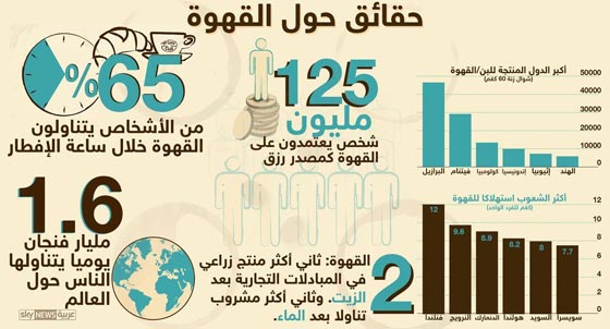 حقائق عن القهوة: اكتشفها الماعز وبدأت زراعتها في الجزيرة العربية صورة رقم 1 حقائق عن القهوة: اكتشفها الماعز وبدأت زراعتها في الجزيرة العربية صورة رقم 1