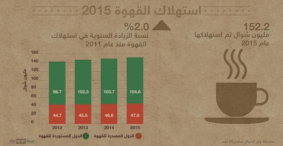 حقائق عن القهوة: اكتشفها الماعز وبدأت زراعتها في الجزيرة العربية صورة رقم 4 حقائق عن القهوة: اكتشفها الماعز وبدأت زراعتها في الجزيرة العربية صورة رقم 4