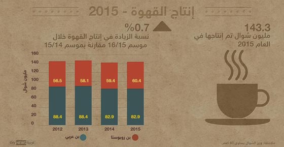 حقائق عن القهوة: اكتشفها الماعز وبدأت زراعتها في الجزيرة العربية صورة رقم 5 حقائق عن القهوة: اكتشفها الماعز وبدأت زراعتها في الجزيرة العربية صورة رقم 5