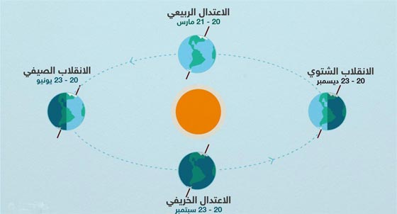 ما فائدة التوقيت الصيفي ولماذا تستخدمه 70 دولة حول العالم؟ صورة رقم 4