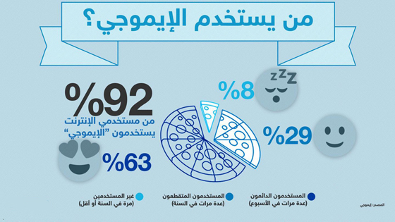 ايموجي.. رموز تختزل الكلمات وتضعف التعابير وتجعل الانسان آلة! صورة رقم 8