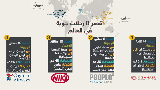 تعرفوا على اقصر الرحلات الجوية بين البلدان بعضها استغرق 47 ثانية صورة رقم 4