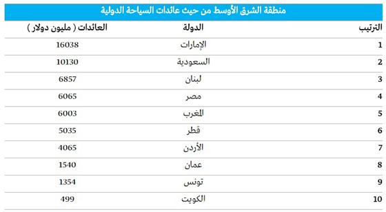دول عربية تنعم بعائدات سياحية عالمية.. اولها الامارات ثم السعودية صورة رقم 4 دول عربية تنعم بعائدات سياحية عالمية.. اولها الامارات ثم السعودية صورة رقم 4