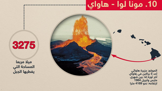 حقائق مذهلة عن اكبر براكين العالم.. اولها إتنا وعاشرها هاواي صورة رقم 10