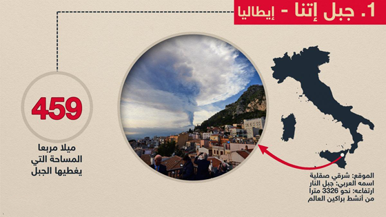 حقائق مذهلة عن اكبر براكين العالم.. اولها إتنا وعاشرها هاواي صورة رقم 1
