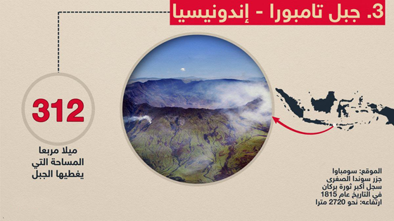 حقائق مذهلة عن اكبر براكين العالم.. اولها إتنا وعاشرها هاواي صورة رقم 3