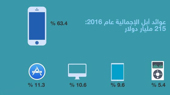 ايفون.. الدجاجة التي تبيض ذهبا لشركة ابل صورة رقم 3