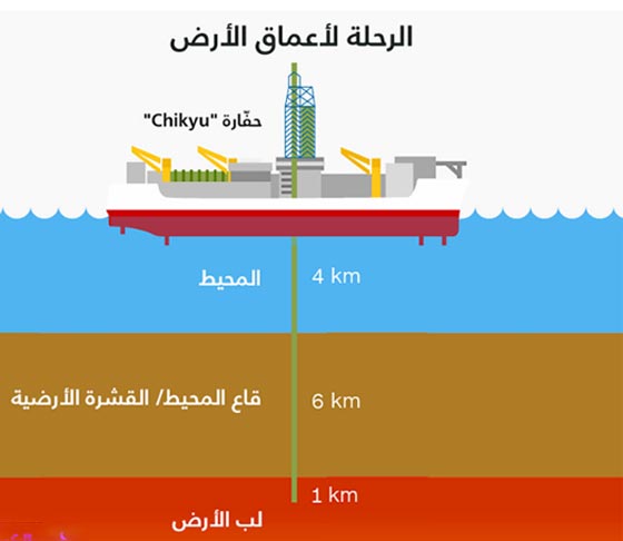 علماء اليابان يخططون للحفر في أعماق الأرض تحت قاع المحيط صورة رقم 1