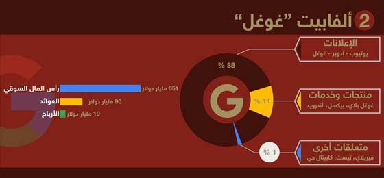 كم ربحت كبرى شركات تكنولوجيا المعلومات ومواقع التواصل في عام؟ صورة رقم 2