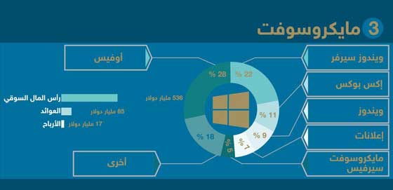 كم ربحت كبرى شركات تكنولوجيا المعلومات ومواقع التواصل في عام؟ صورة رقم 3
