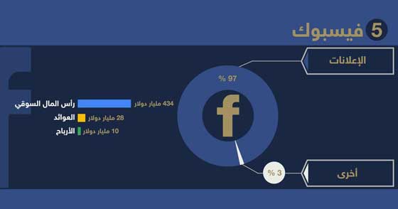 كم ربحت كبرى شركات تكنولوجيا المعلومات ومواقع التواصل في عام؟ صورة رقم 5