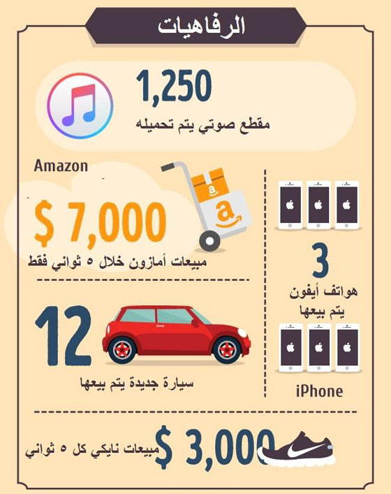 معلومات صادمة تحدث على كوكبنا كل 5 ثوانٍ صورة رقم 3