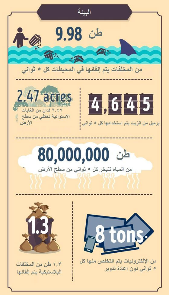 معلومات صادمة تحدث على كوكبنا كل 5 ثوانٍ صورة رقم 4