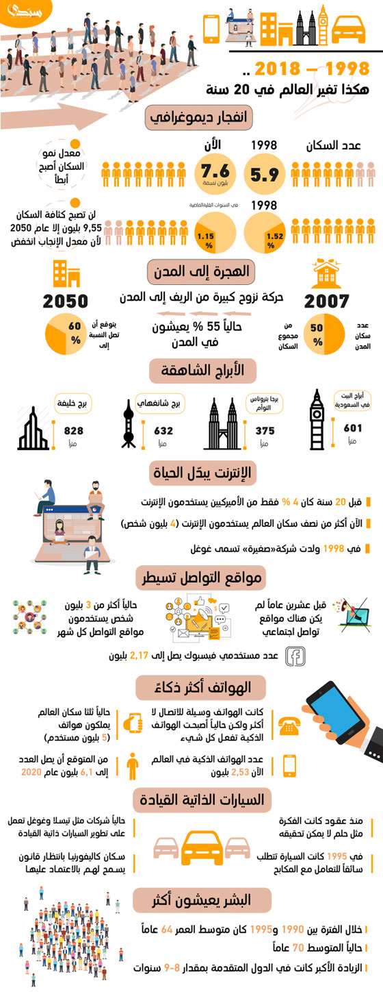 من 1998 حتى 2018.. هكذا تغير العالم في 20 سنة! صورة رقم 11 من 1998 حتى 2018.. هكذا تغير العالم في 20 سنة! صورة رقم 11