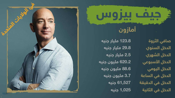 أغنى أثرياء العالم يكسبون في ساعة أكثر مما تكسب في شهر! صورة رقم 2 أغنى أثرياء العالم يكسبون في ساعة أكثر مما تكسب في شهر! صورة رقم 2
