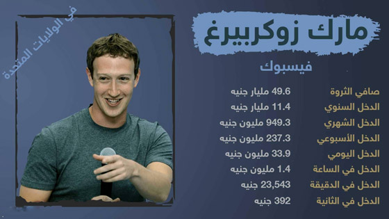 أغنى أثرياء العالم يكسبون في ساعة أكثر مما تكسب في شهر! صورة رقم 3 أغنى أثرياء العالم يكسبون في ساعة أكثر مما تكسب في شهر! صورة رقم 3