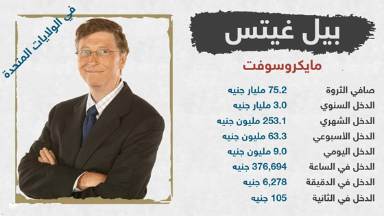 أغنى أثرياء العالم يكسبون في ساعة أكثر مما تكسب في شهر! صورة رقم 4 أغنى أثرياء العالم يكسبون في ساعة أكثر مما تكسب في شهر! صورة رقم 4