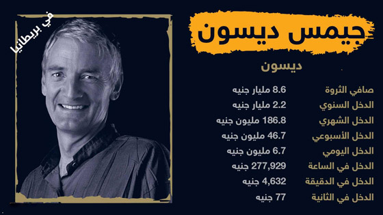 أغنى أثرياء العالم يكسبون في ساعة أكثر مما تكسب في شهر! صورة رقم 5 أغنى أثرياء العالم يكسبون في ساعة أكثر مما تكسب في شهر! صورة رقم 5