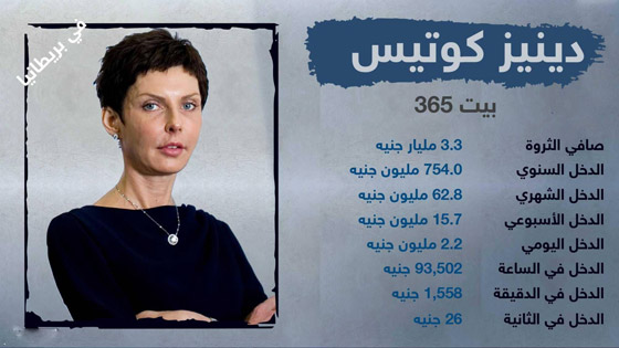 أغنى أثرياء العالم يكسبون في ساعة أكثر مما تكسب في شهر! صورة رقم 6 أغنى أثرياء العالم يكسبون في ساعة أكثر مما تكسب في شهر! صورة رقم 6