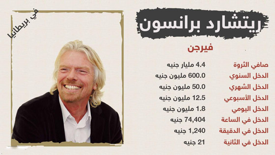 أغنى أثرياء العالم يكسبون في ساعة أكثر مما تكسب في شهر! صورة رقم 7 أغنى أثرياء العالم يكسبون في ساعة أكثر مما تكسب في شهر! صورة رقم 7