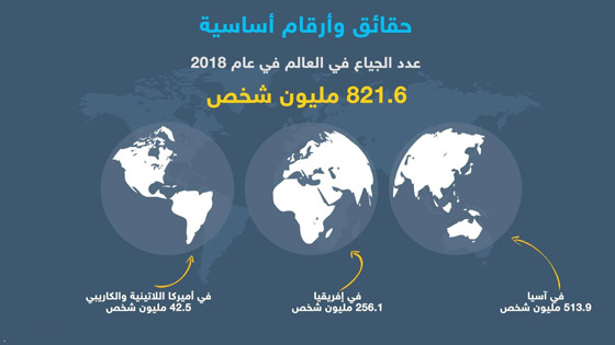 حقائق وأرقام أساسية حول عدد الجياع في العالم صورة رقم 1 حقائق وأرقام أساسية حول عدد الجياع في العالم صورة رقم 1