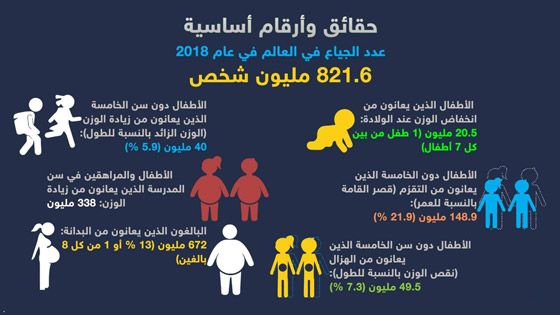 حقائق وأرقام أساسية حول عدد الجياع في العالم صورة رقم 2 حقائق وأرقام أساسية حول عدد الجياع في العالم صورة رقم 2