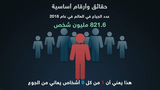 حقائق وأرقام أساسية حول عدد الجياع في العالم صورة رقم 3 حقائق وأرقام أساسية حول عدد الجياع في العالم صورة رقم 3