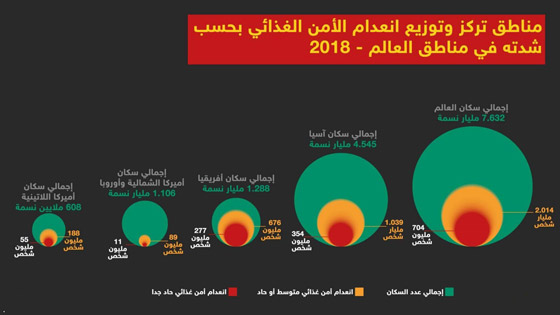 حقائق وأرقام أساسية حول عدد الجياع في العالم صورة رقم 6 حقائق وأرقام أساسية حول عدد الجياع في العالم صورة رقم 6