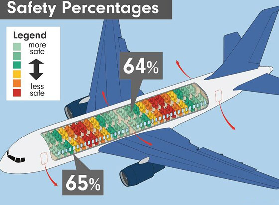تعرّفوا إلى أكثر الأماكن أمناً في الطائرة عند تحطّمها! صورة رقم 3