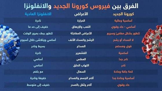 ما الفرق بين أعراض الإنفلونزا وفيروس كورونا الجديد؟ صورة رقم 1