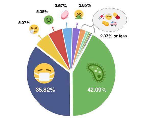 هل استخدمت إحداها؟.. أكثر (إيموجي) استخداما في عصر كورونا صورة رقم 1