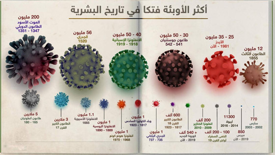 تاريخ الأوبئة الأكثر فتكا في العالم صورة رقم 7 تاريخ الأوبئة الأكثر فتكا في العالم صورة رقم 7