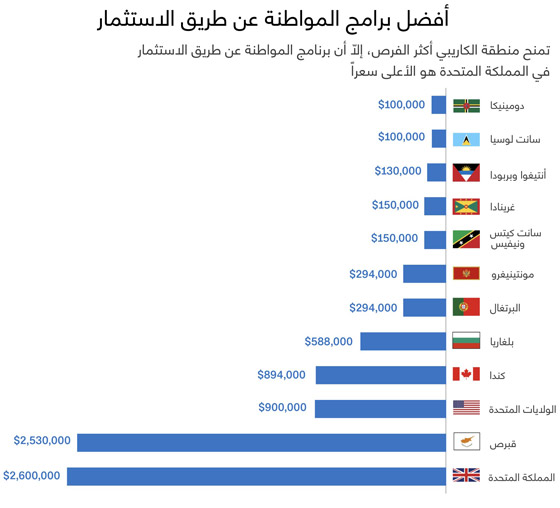 احصل على جواز سفر جديد.. هذه تكلفة المواطنة والهوية حول العالم صورة رقم 1