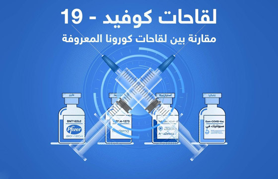 إنفوغرافيك.. مقارنة بين لقاحات فيروس كورونا المسبب لمرض كوفيد 19 صورة رقم 2 إنفوغرافيك.. مقارنة بين لقاحات فيروس كورونا المسبب لمرض كوفيد 19 صورة رقم 2