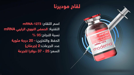 إنفوغرافيك.. مقارنة بين لقاحات فيروس كورونا المسبب لمرض كوفيد 19 صورة رقم 7 إنفوغرافيك.. مقارنة بين لقاحات فيروس كورونا المسبب لمرض كوفيد 19 صورة رقم 7