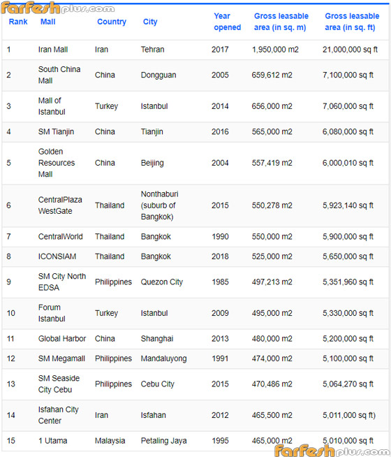 بالصور: تعرفوا إلى أكبر 10 مراكز تسوق عملاقة في العالم صورة رقم 11