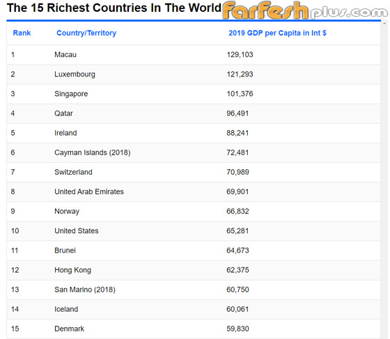 بينها دولتان عربيتان.. تعرفوا إلى أغنى 15 دولة في العالم! صور صورة رقم 16