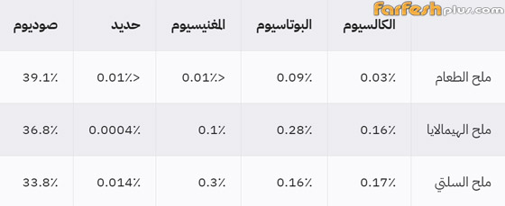 ما الفرق بين أنواع الملح: ملح الهيمالايا الوردي، ملح البحر وملح كوشر؟ صورة رقم 6