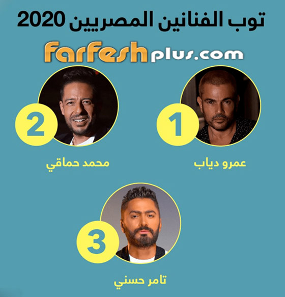 قائمة الأكثر استماعا في 2020: عمرو دياب يتصدر والمهرجانات على القمة صورة رقم 1 قائمة الأكثر استماعا في 2020: عمرو دياب يتصدر والمهرجانات على القمة صورة رقم 1