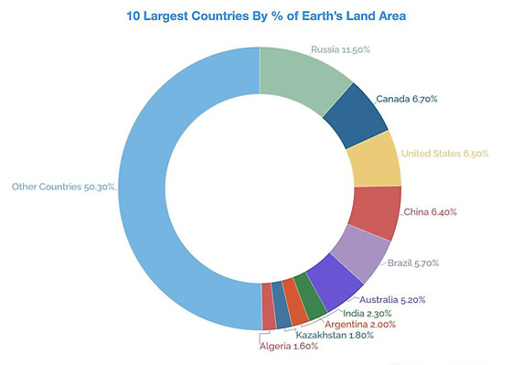بينها دولة عربية.. أكبر وأصغر الدول بالعالم ونسبة مساحتها بالنسبة للأرض صورة رقم 6