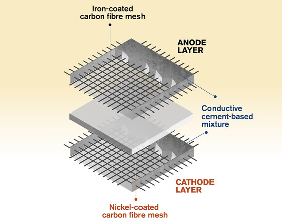 اختراع ثوري.. كيف تصبح المباني الخرسانية بطاريات عملاقة؟ صورة رقم 5