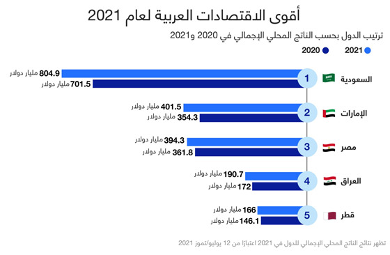 السعودية في الصدارة.. هذه أكبر وأقوى الاقتصادات العربية لعام 2021 صورة رقم 1 السعودية في الصدارة.. هذه أكبر وأقوى الاقتصادات العربية لعام 2021 صورة رقم 1