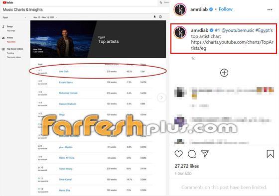 مصر: عمرو دياب الأكثر مشاهدة على يوتيوب ومحمد رمضان بالمركز السابع! صورة رقم 1